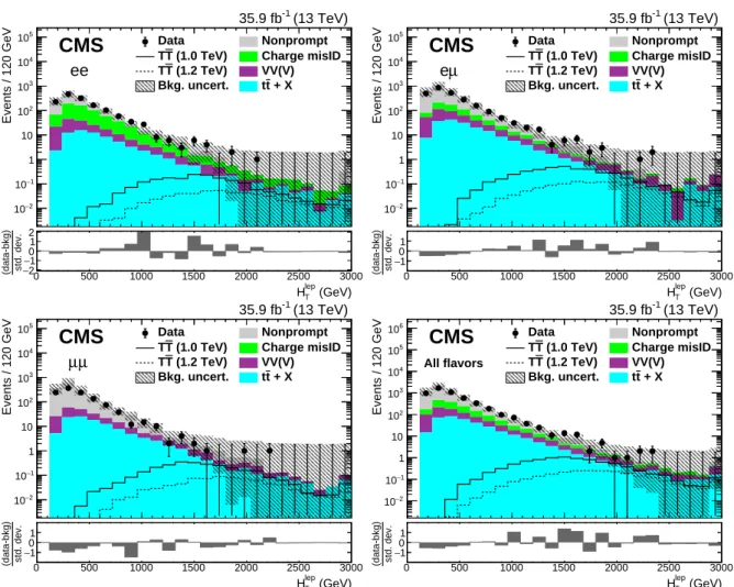 Figure 3: The H lep T distributions before the fit to data in events with at least two jets after the SS dilepton selection and Z-boson/quarkonia vetoes, for the ee, eµ, and µµ categories, and for the combination of all categories