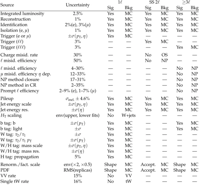 Table 3: Summary of values for normalization uncertainties and dependencies for shape uncer- uncer-tainties