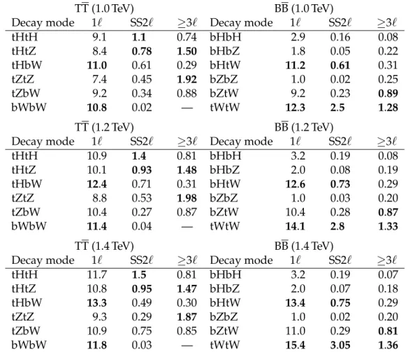 Table 4: Signal efficiencies in the single-lepton, same-sign dilepton, and trilepton channels, split into the six possible final states of both TT and BB production, for three mass points.