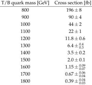 Table 1: Theoretical cross sections of TT or BB production, for various masses, assuming a width of 10 GeV at each mass point