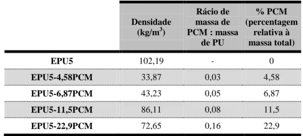 Tabela 6-Densidade da espuma EPU6 com diferentes percentagens de PCMs. 