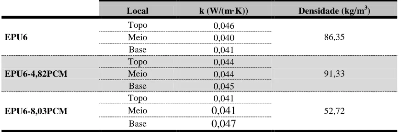 Tabela 10-Condutividade térmica da espuma EPU6 com diferentes percentagens de PCMs. 