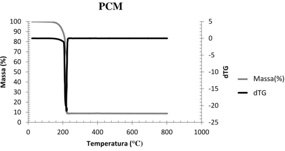 Figura 21-Termograma do PCM.