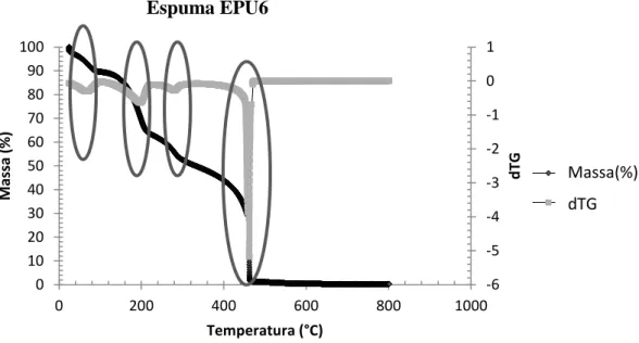 Figura 22-Termograma da espuma EPU6. 