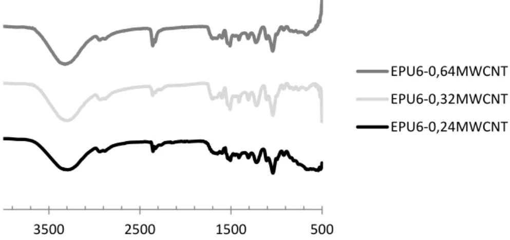 Figura 25-Espectro de FTIR da espuma de poliuretano com 0,241, 0,321, 0,643% de CNTs. 