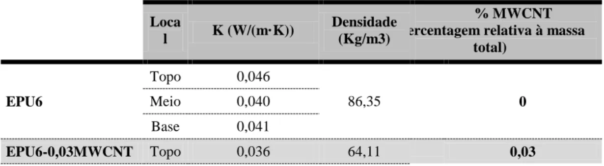 Tabela 11-Densidade da espuma de poliuretano com diferentes percentagens de CNTs. 
