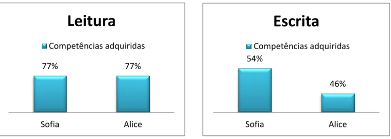 Gráfico n.º 3 - Aquisição na Leitura                                                   Gráfico n.º 4 - Aquisição na Escrita 