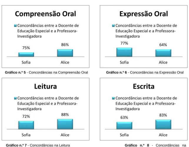 Gráfico n.º 5 - Concordâncias na Compreensão Oral                 Gráfico n.º 6 - Concordâncias na Expressão Oral 
