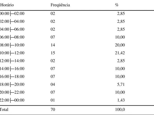 Tabela 4: Distribuição de acidentes com material perfurocortante ocorridos no Hospital  de Clínicas de Uberlândia, segundo o horário de ocorrência, 2002 e 2003