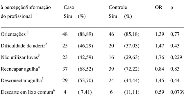 Tabela  6:  Distribuição  das  freqüências  das  variáveis  relacionadas  à  percepção/informação  do  profissional  de  saúde  que  se  acidentou  (casos)  e  que  não  se  acidentou (controles), HC-UFU, 2002 e 2003