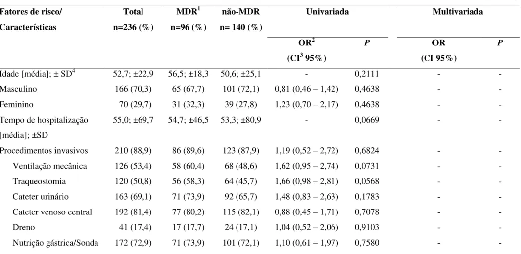 Tabela 5 – Características dos pacientes, mortalidade e fatores de risco independentemente associados com infecções por Pseudomonas  aeruginosa multirresistentes  (continua)  Fatores de risco/  Características  Total  n=236 (%)  MDR 1 n=96 (%)  não-MDR  n=