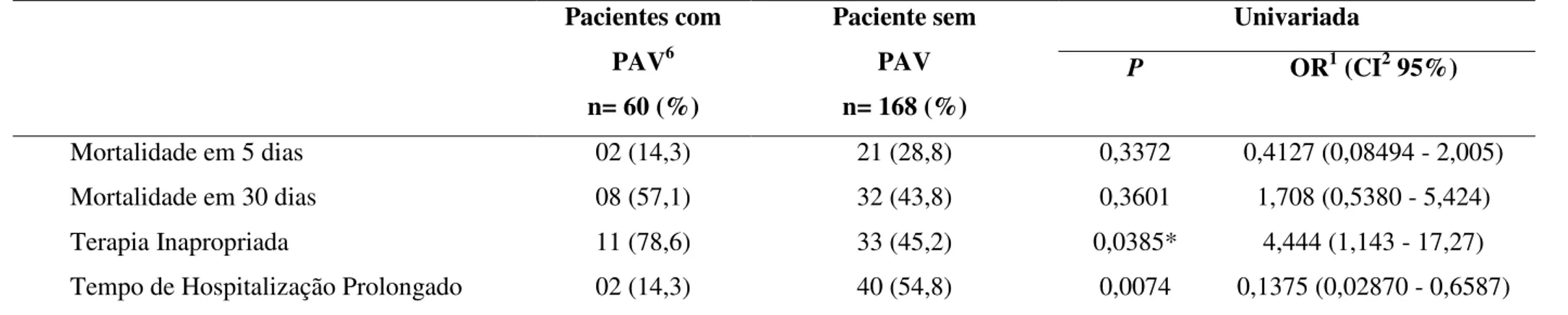 Tabela  7  -  Terapia  antimicrobiana  e  evolução  clínica  de  pacientes  com  PAV  causada  por  Pseudomonas  aeruginosa  resistente  aos  carbapenêmicos, fluoroquinolonas e multirresistentes 