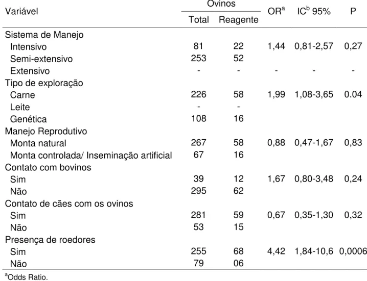 Tabela 4. Proporção de ovinos reagentes a Leptospira spp. de acordo com os  fatores de risco em rebanhos do município de Uberlândia, MG, 2009 