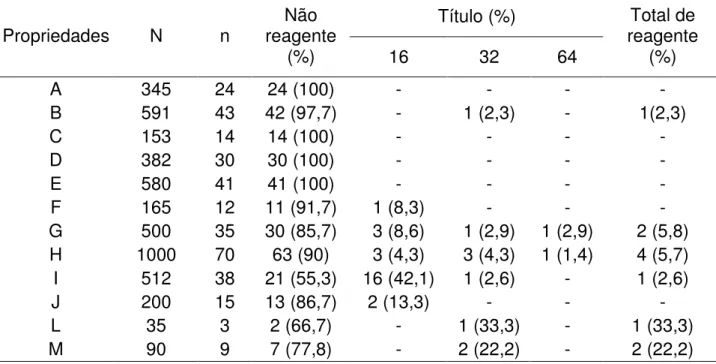 Tabela  1.  Distribuição  dos  títulos  de  anticorpos  anti-Chlamydophila  spp.  em  ovinos por propriedade no município de Uberlândia, MG, 2009 