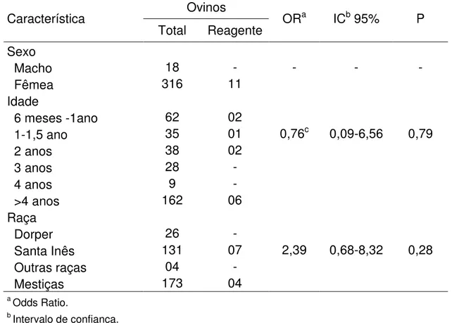 Tabela 2. Proporção de ovinos reagentes a Chlamydophila spp. de acordo com  o sexo, a idade e a raça, em rebanhos de ovinos do município de Uberlândia,  MG, 2009  Ovinos  Característica  Total  Reagente  OR a IC b  95%  P  Sexo    Macho  18  -  -  -  -    