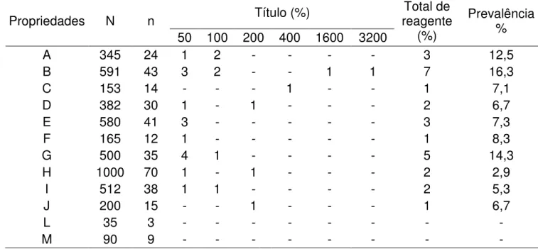 Tabela  1.  Prevalência  de  anticorpos  anti-Neospora  caninum  em  ovinos  de  acordo com a propriedade e titulação no município de Uberlândia, MG, 2009 