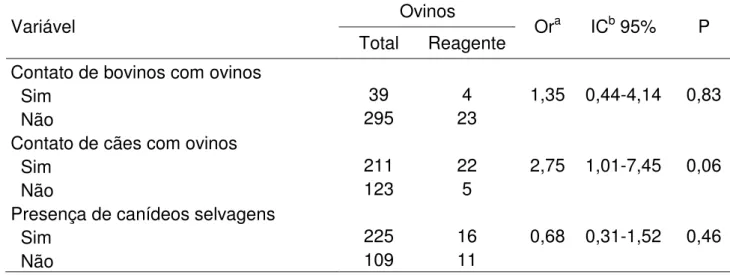 Tabela  3.  Fatores  de  risco  associados  à  infecção  por  Neospora  caninum  em  rebanhos de ovinos do município de Uberlândia, MG, 2009 
