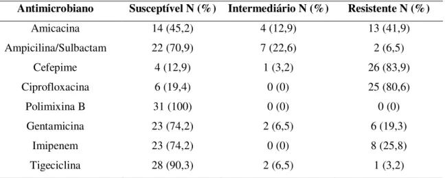 Tabela 7. Perfil de susceptibilidade das 31 amostras de Acinetobacter baumannii recuperadas  do ambiente dos quartos dos pacientes com PAV por esse microrganismo internados na UTI  de Adultos do HC-UFU, no período de abril/2011 a junho/2012