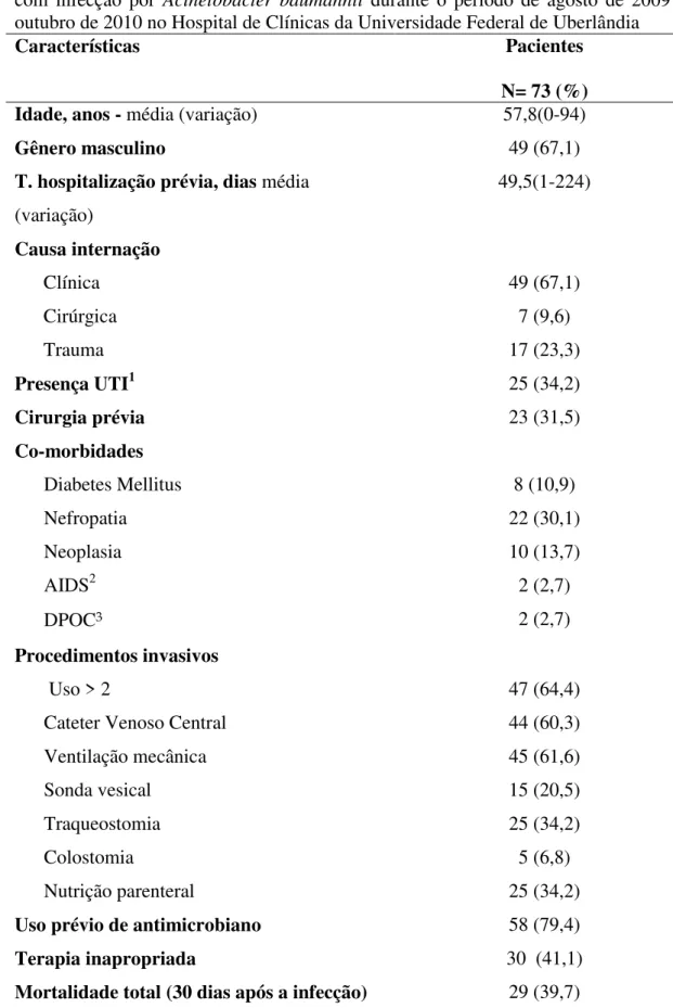 Tabela  03.  Características  demográficas,  clínicas  e  epidemiológicas  dos  pacientes  com  infecção  por  Acinetobacter  baumannii  durante  o  período  de  agosto  de  2009  a  outubro de 2010 no Hospital de Clínicas da Universidade Federal de Uberlâ