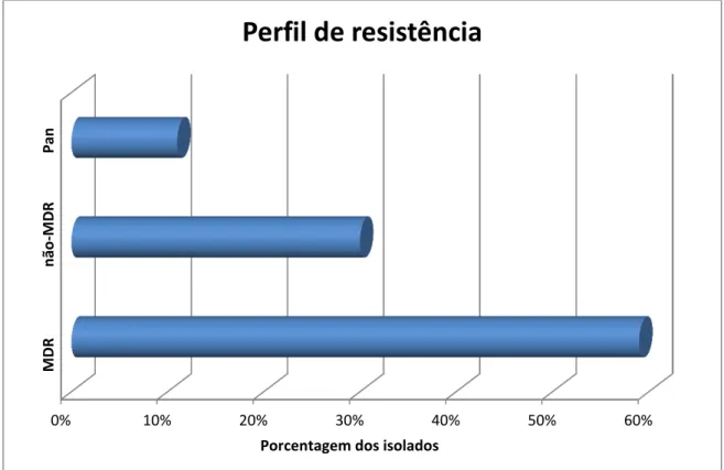 Tabela  07:  Freqüência  de  resistência  entre  os  isolados  de  Acinetobacter  baumannii  nas  infecções  de  corrente  sanguínea,  trato  respiratório  e  trato  urinário  durante  o  período  de  agosto  de  2009  a  outubro  de  2010  no  Hospital  d