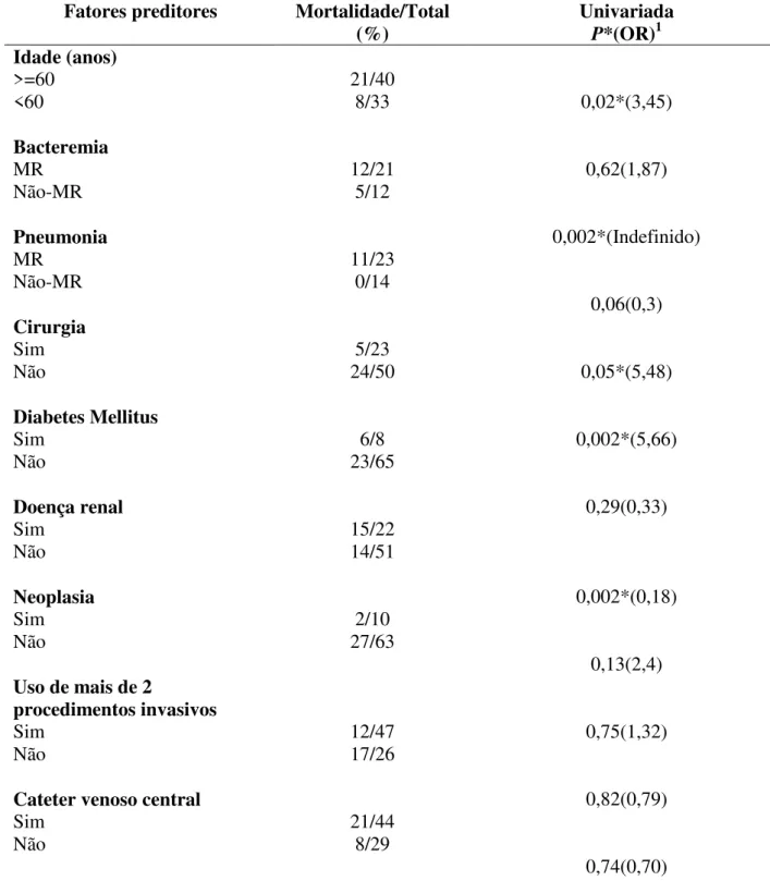 Tabela 10: Análise univariada dos fatores preditores de morte em pacientes com infecção pelo  Acinetobacter baumannii durante o período de agosto de 2009 a outubro de 2010 no Hospital de  Clínicas da Universidade Federal de Uberlândia