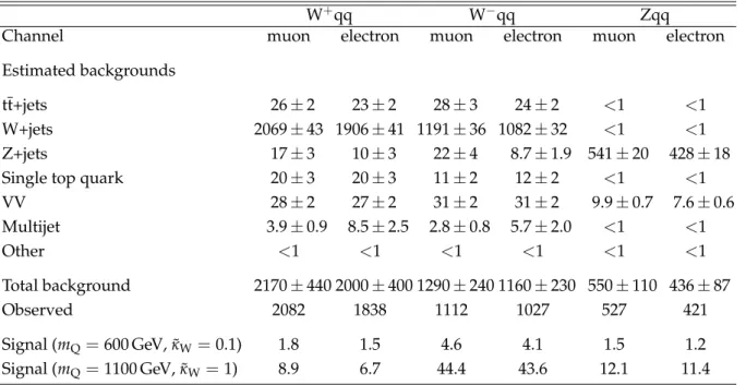 Table 4: Event yields in the muon and electron channels for the event categories optimized for the single production search