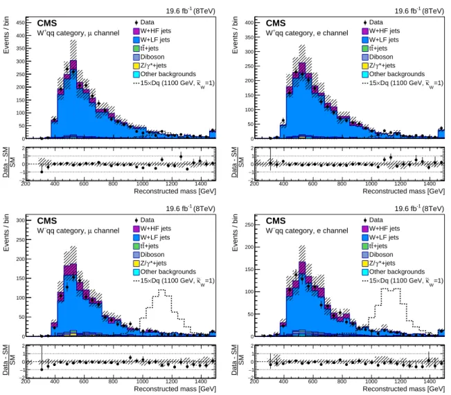 Figure 2: The reconstructed mass of the VLQ candidate in the W + qq event category (upper) and the W − qq event category (lower), in the muon channel (left) and the electron channel (right).