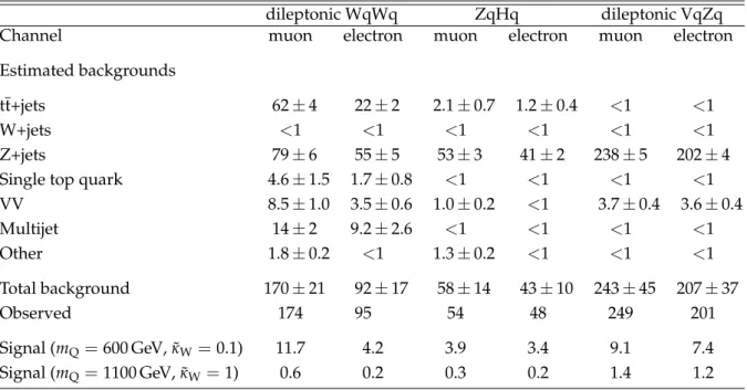Table 9: Event yields in the muon and electron channels for the event categories with at least two leptons, optimized for the pair production search