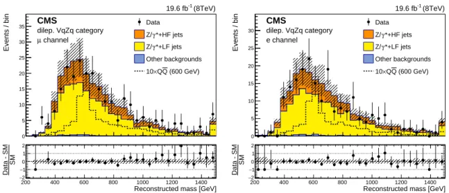 Figure 9: The reconstructed mass of the VLQ candidate in the dileptonic VqZq event category, in the muon channel (left) and the electron channel (right)
