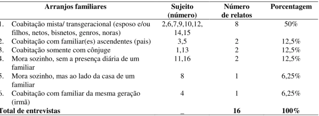 TABELA N.º 6 – Arranjos Familiares 