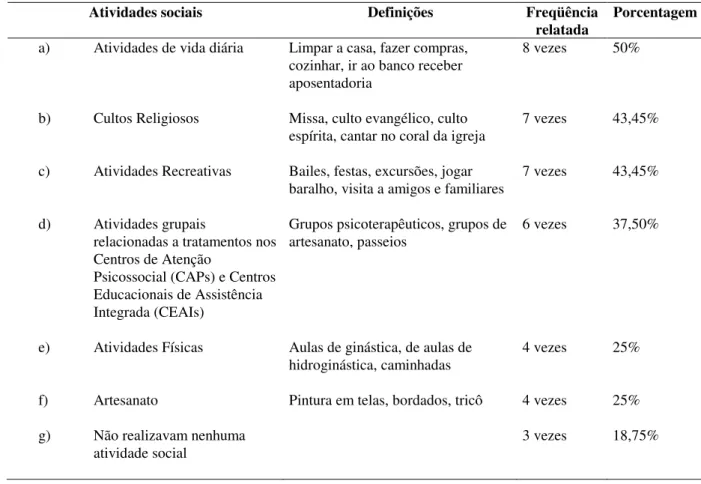 TABELA N.º 9 – Atividades Sociais 