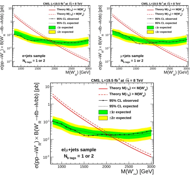 Figure 2: The expected (dashed black line) and observed (solid black line) 95% CL upper limits on the production cross section of right-handed W 0 bosons obtained for the electron sample (top left), muon sample (top right), and their combination (bottom) a