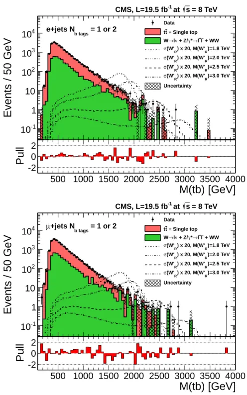 Figure 1: The reconstructed invariant-mass distribution of the W 0 -boson candidates after the final selection