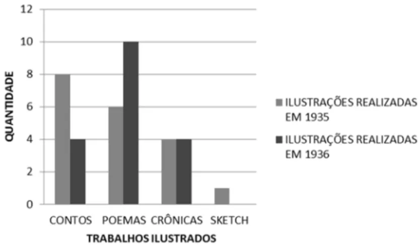 Gráfico 1: Quantidade de ilustrações  realizadas por J. Carlos entre 1935 a 1936. 