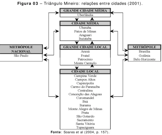 Figura 0 3  – Triângulo Mineiro:  relações entre cidades ( 2001) . 
