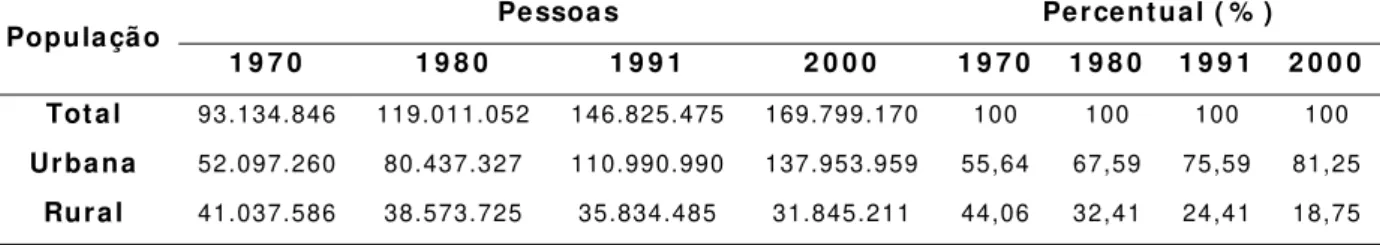 Tabela 0 1  – Brasil:  população t ot al, urbana e rural ( 1970- 2000) . 