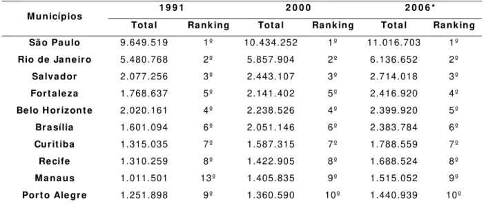 Tabela 0 3  – Brasil:  ranking dos dez m aiores m unicípios ( 1991- 2006) . 
