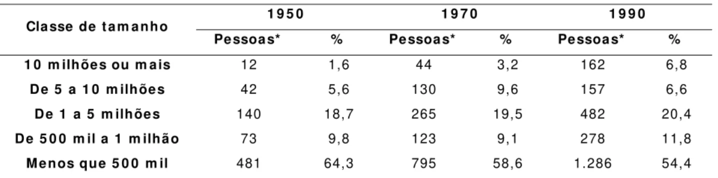 Tabela 0 4  – Mundo:  população urbana por classe de t am anho ( 1950- 1990) . 