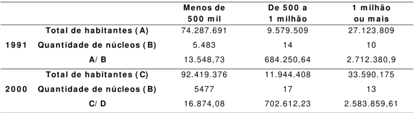 Tabela 0 5  – Brasil:  população urbana por classe de t am anho ( 1991- 2000) . 