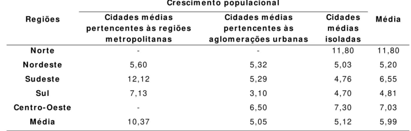 Tabela 0 6  – Brasil:  t axas m édias anuais de crescim ento populacional nas  cidades m édias ( 1960- 1970) 