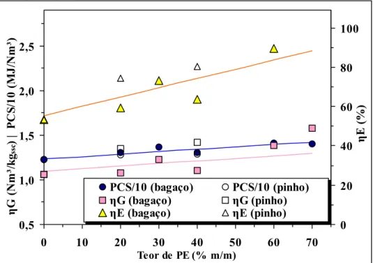 Figura 3.12 – Comparação entre o efeito do tipo de biomassa no desempenho da co-gasificação  com carvão a 845ºC