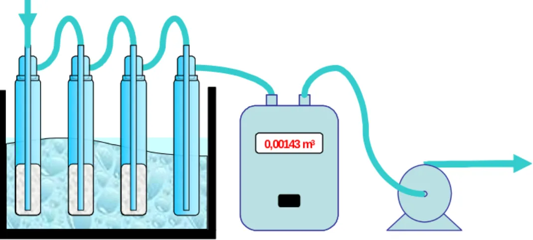 Figura 2.3 – Representação esquemática do método de recolha de alcatrões existentes no gás