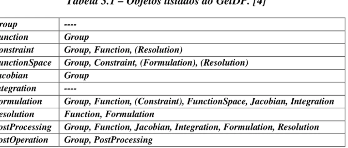 Tabela 3.1 – Objetos listados do GetDP. [4] 