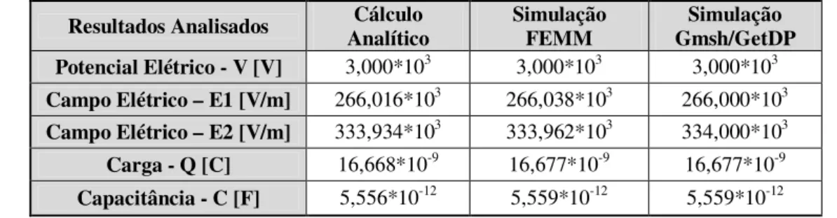 Tabela 4.2 – Resultados e Comparações do modelo eletrostático em 2D com dois dielétricos