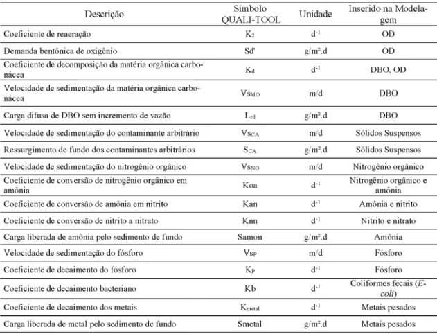 Tabela 3  - Coeficientes, velocidades de sedimentação e cargas por área utilizados em QUALI-TOOL