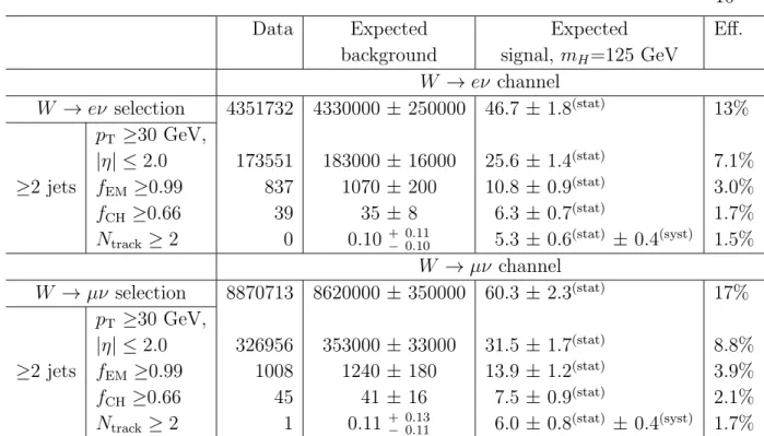 Table 2. The expected number of background and signal events in 2.04 fb −1 of data, as well as the number of events observed in the data, after applying the various signal selection criteria for the W → eν and W → µν channels