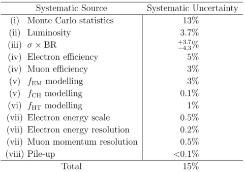 Table 4. Systematic uncertainties for the signal. The numbers in parentheses refer to the descriptions in the numbered list in the text