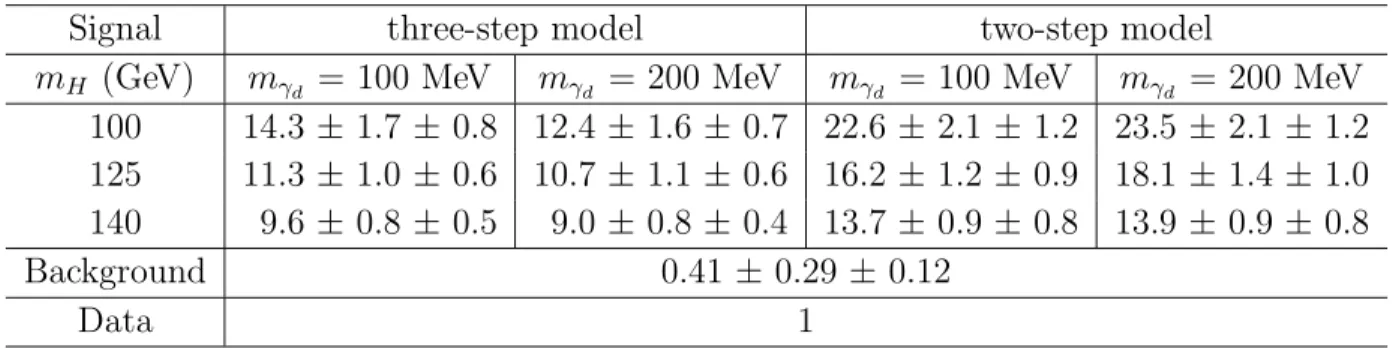 Table 5. Numbers of expected and observed events after final selection. Expected signal yields are provided for both the three-step and two-step models with dark photon masses of 100 and 200 MeV