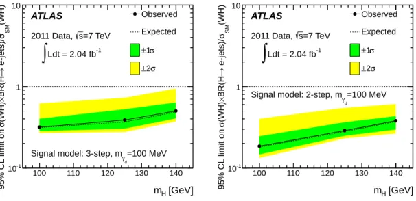 Figure 3. Observed and expected 95% CL upper limits on the signal strength, σ(W H) × BR(H → e-jets)/σ SM (W H), as a function of the Higgs boson mass for the (left) three-step and (right) two-step models of a hidden sector with a dark photon mass m γ d = 1
