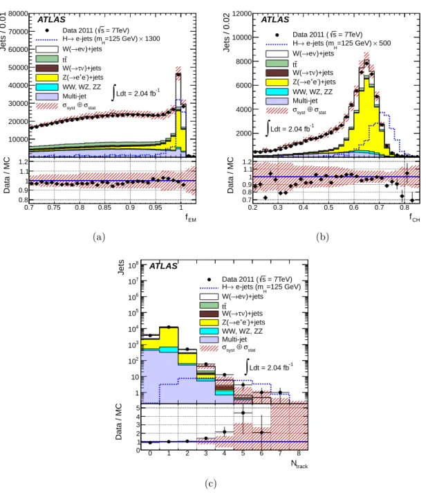 Figure 2. Distribution of the jet electromagnetic fraction, f EM , after the W → eν selection (a), the jet charged particle fraction, f CH , after the f EM selection (b) and the number of associated tracks, N track , fulfilling the criteria of Section 5.2 
